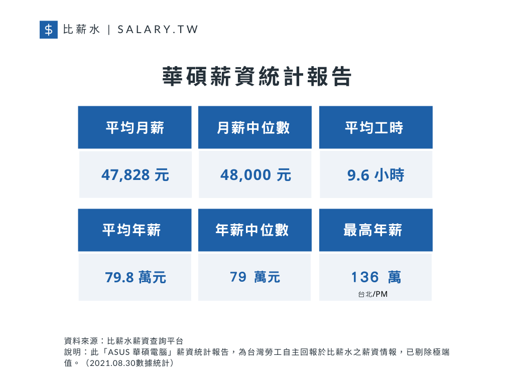 華碩平均月薪、月薪中位數、平均年薪以及工時（資料來源／比薪水）