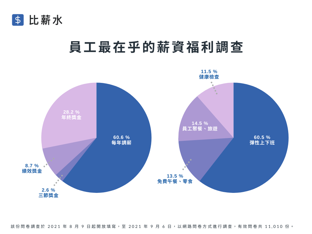 員工最在乎的薪資福利調查（資料來源／比薪水）