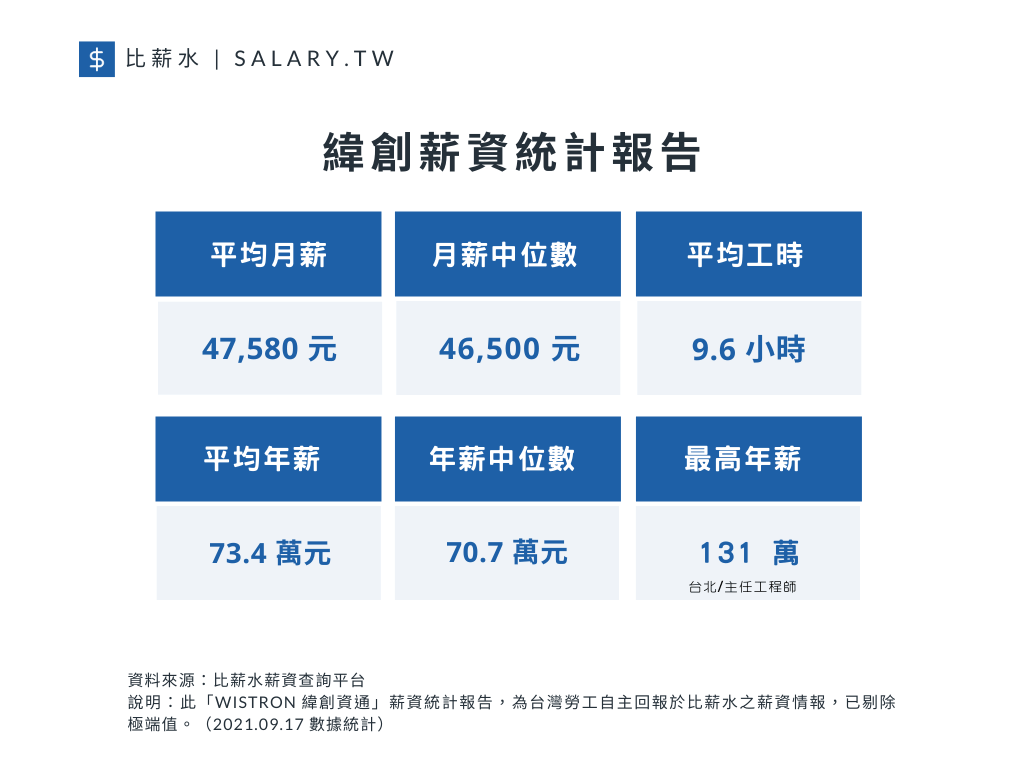 緯創平均月薪、月薪中位數、平均年薪以及工時（資料來源／比薪水）