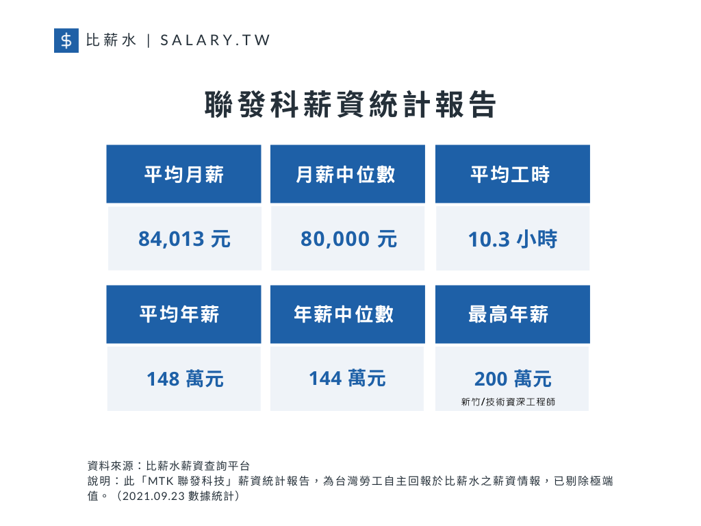 聯發科平均月薪、月薪中位數、平均年薪以及工時（資料來源／比薪水）