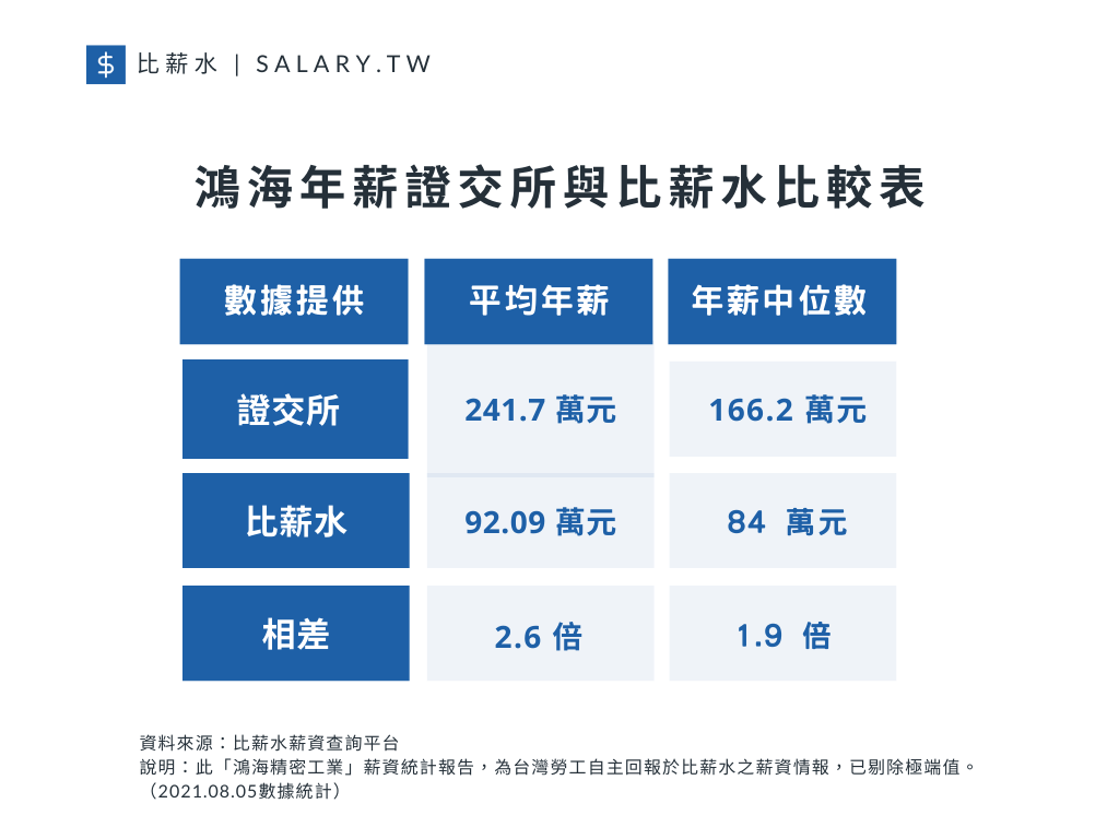 鴻海年薪：證交所與比薪水比較。（圖片來源／比薪水）