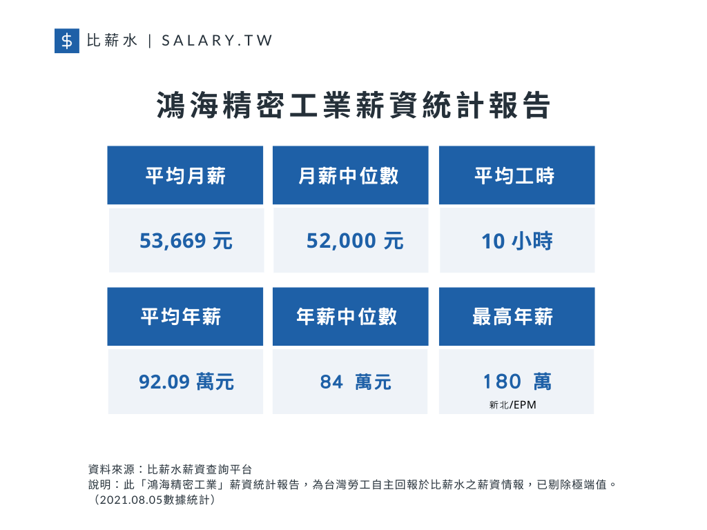 鴻海精密工業薪資統計報告。（圖片來源／比薪水）