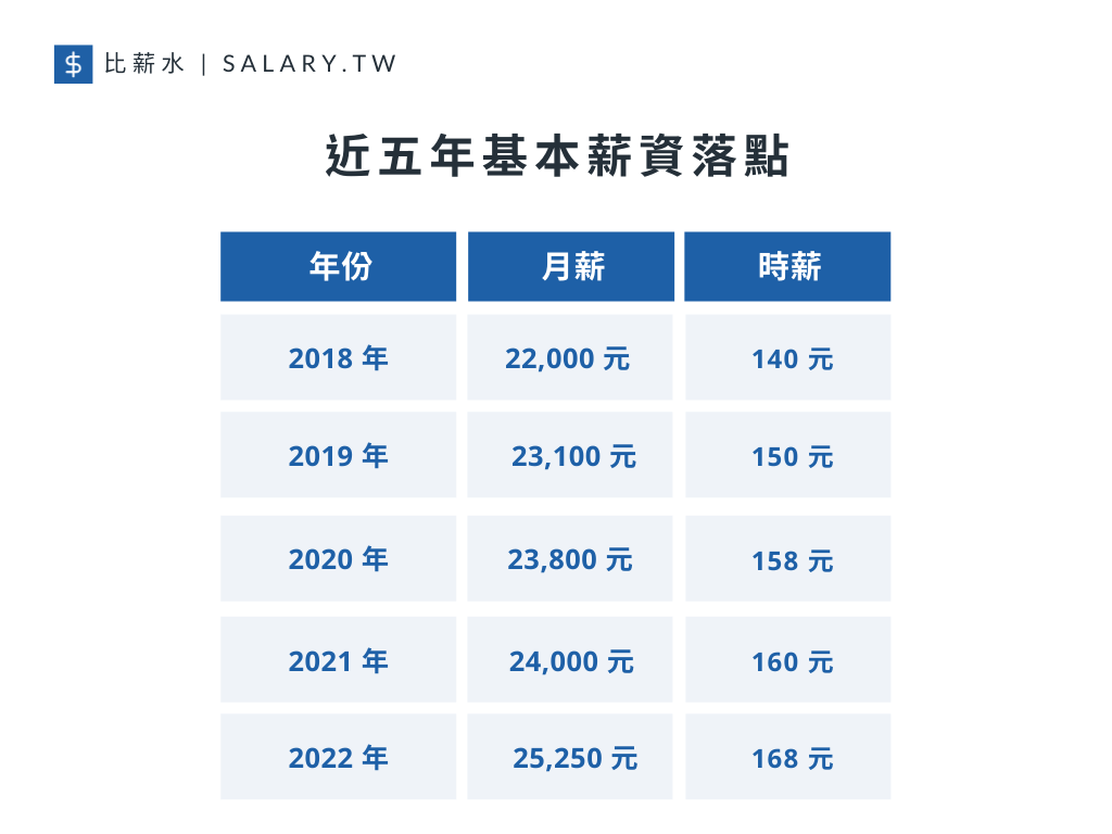 近五年基本薪資落點（圖片來源／比薪水）