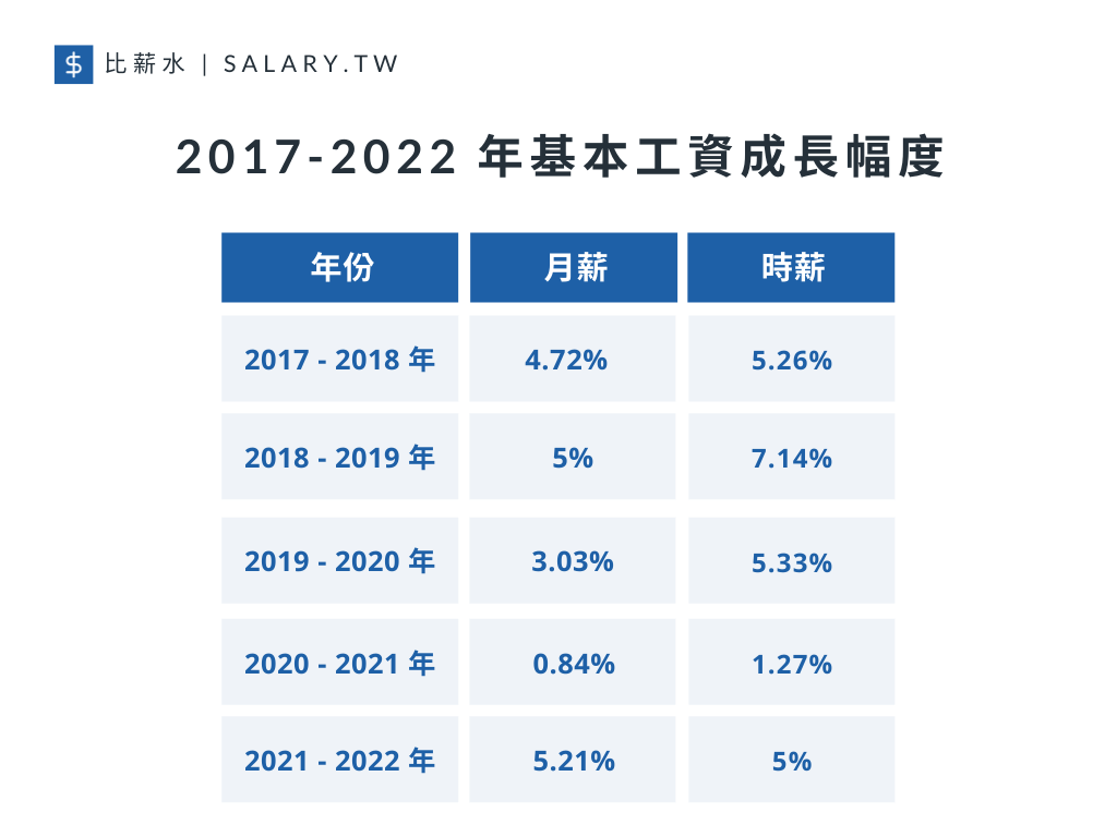 2017-2022 年基本工資成長幅度（圖片來源／比薪水）