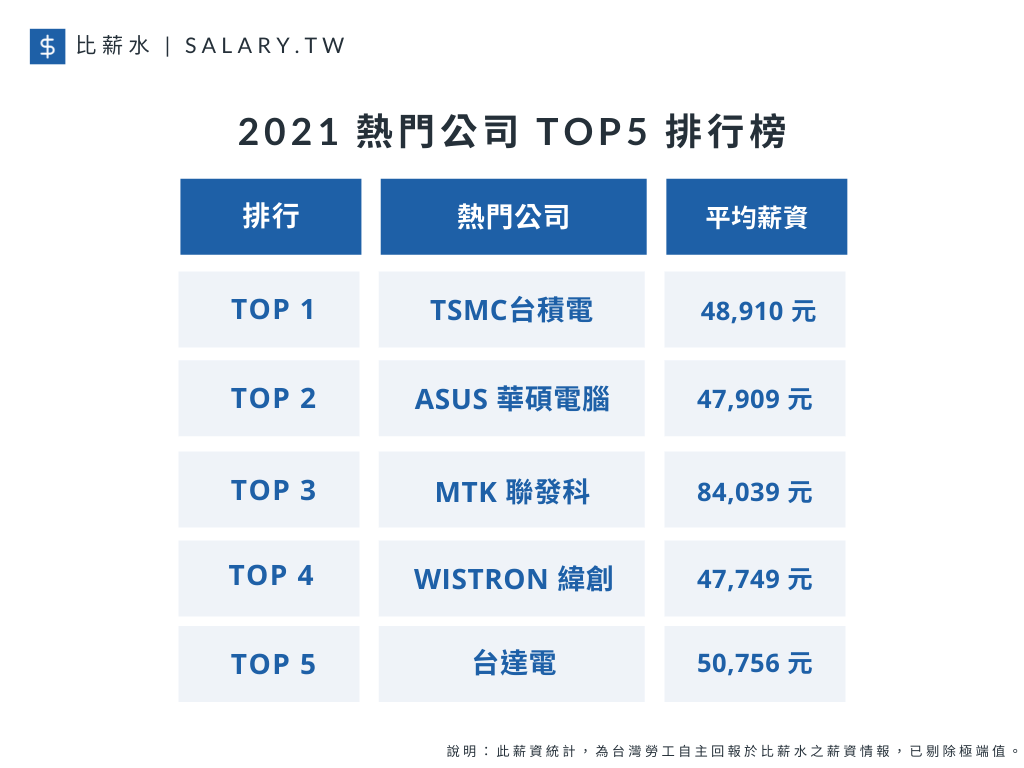 《比薪水》公布 2021熱門公司排行榜，台積電為 2021 年最受關注的公司，其獲得的關注程度與 2020 年相比，成長了 7.2 成。（圖片來源／比薪水）