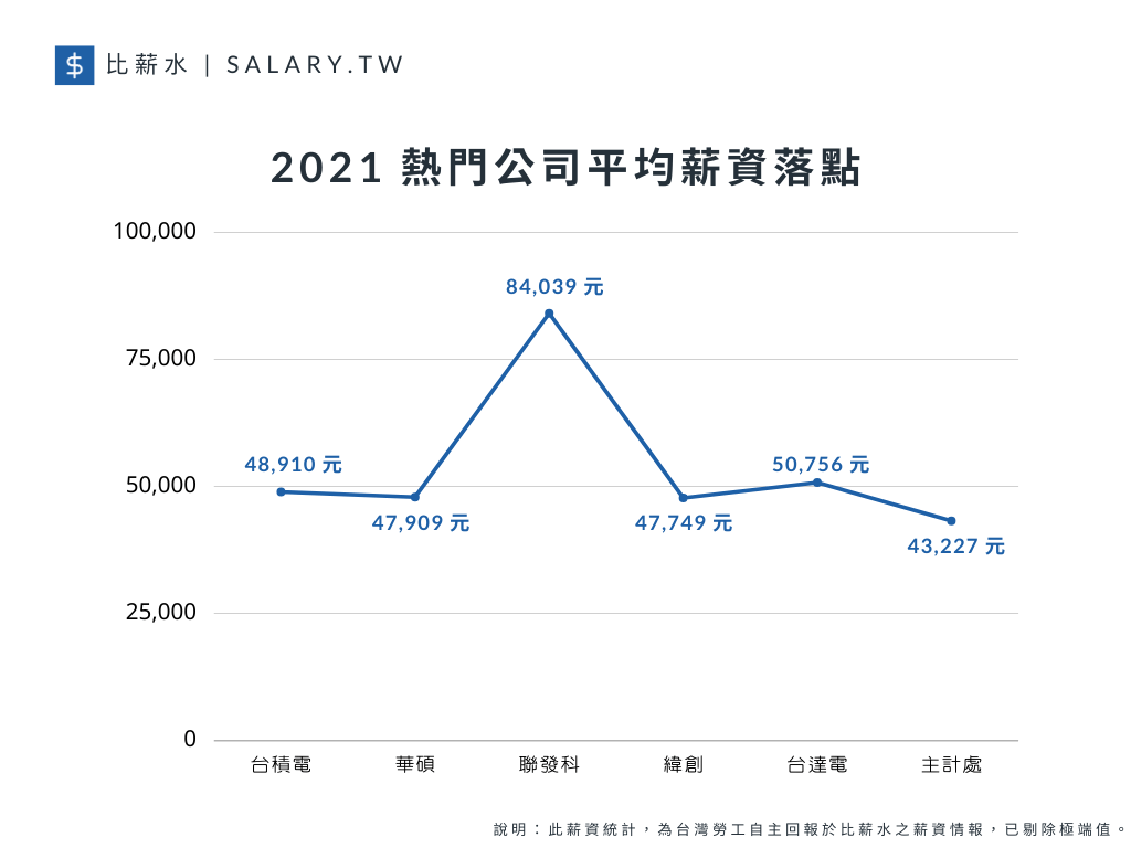 2021 年熱門公司平均薪資落點。（圖片來源／比薪水）