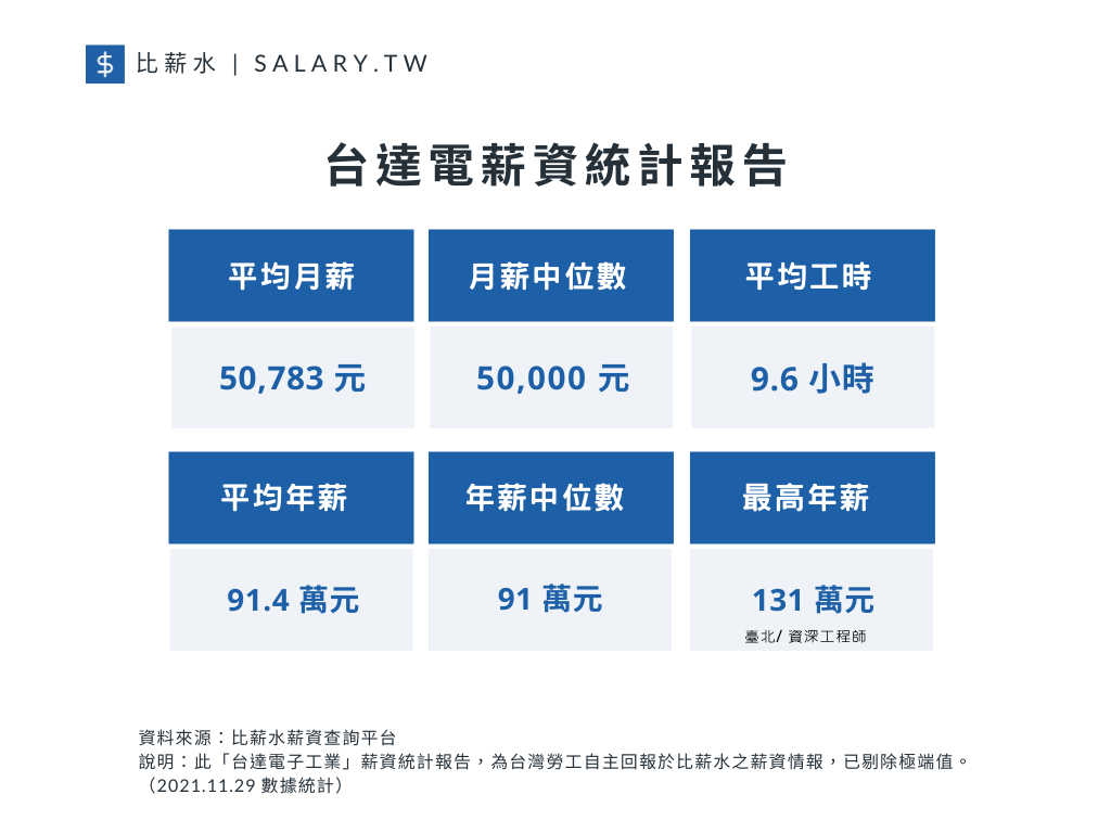 台達電平均月薪、月薪中位數、平均年薪以及工時（資料來源／比薪水）