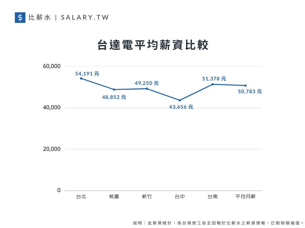 台達電平均薪資比較（圖片來源／比薪水）