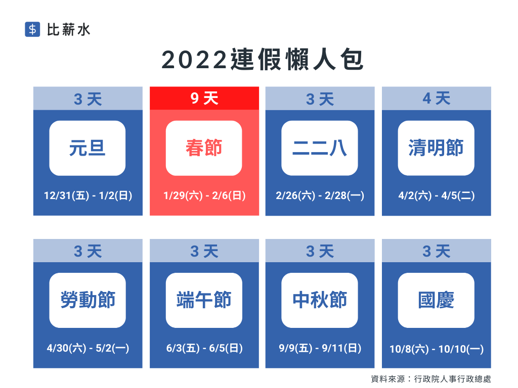 2022 年連假懶人包（圖片來源／比薪水）