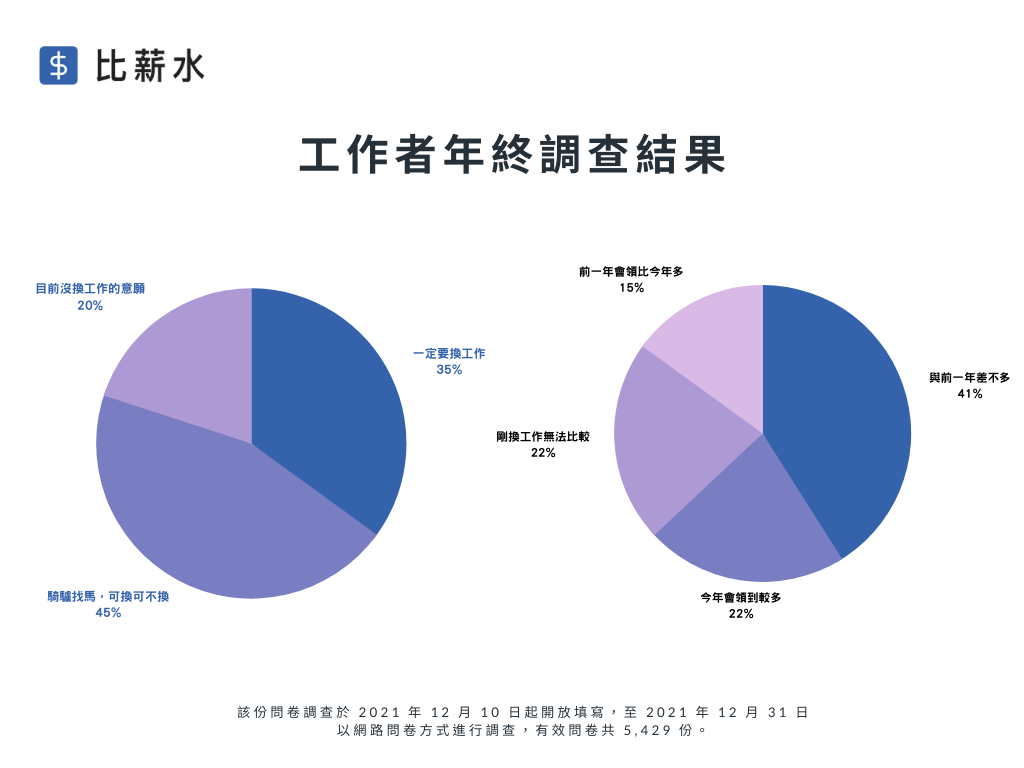 工作者年終調查結果（資料來源／比薪水）