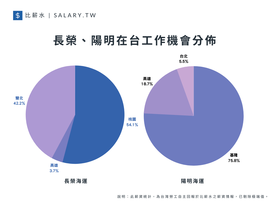 長榮與陽明在台工作機會分佈。（圖片來源／比薪水）