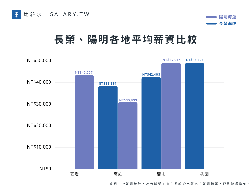 長榮與陽明各地平均薪資比較。（圖片來源／比薪水）