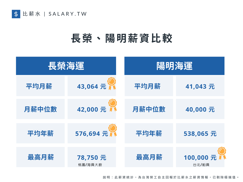 長榮與陽明薪資比較。（圖片來源／比薪水）