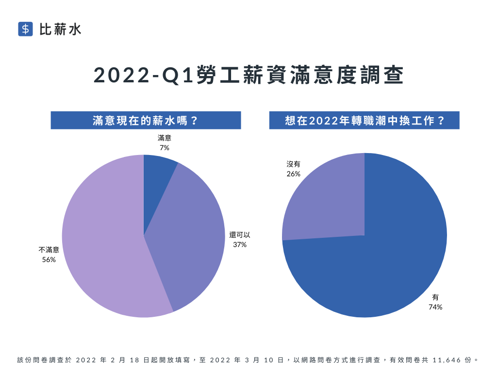 2022-Q1勞工薪資滿意度調查（圖片來源／比薪水）