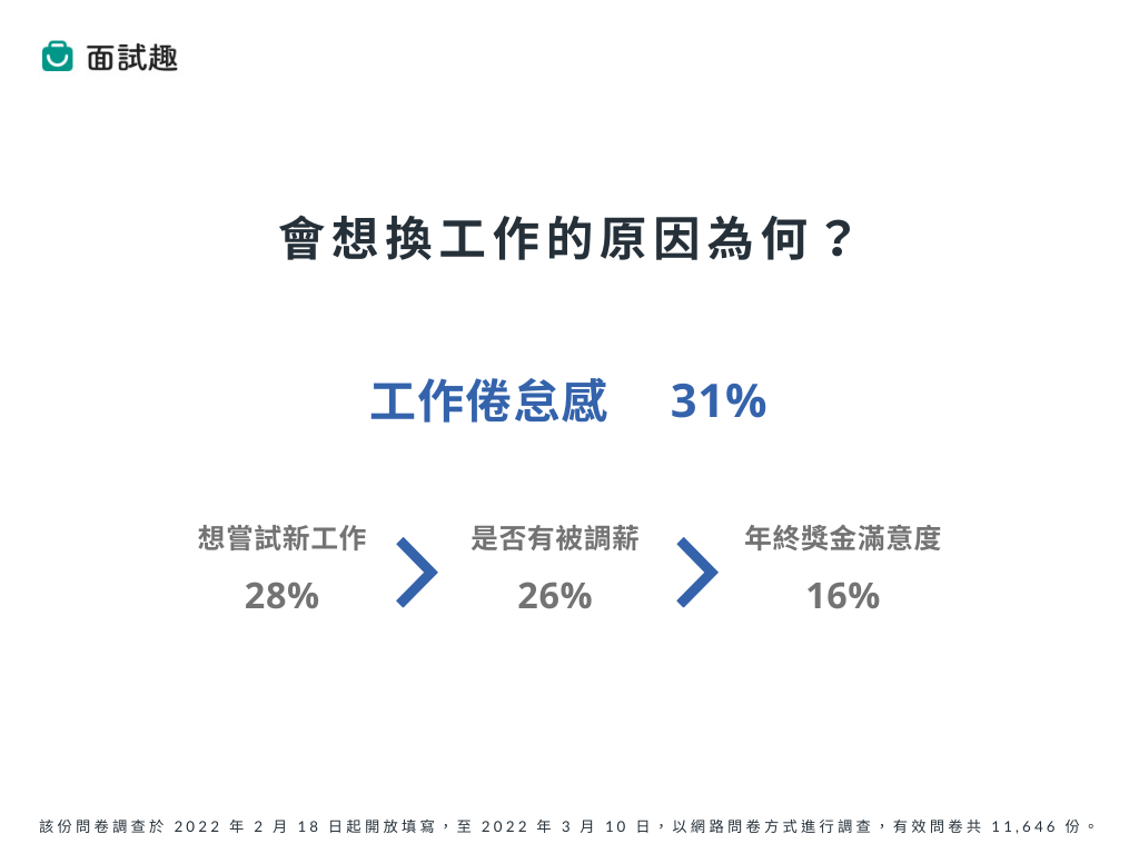 會想換工作的原因為何（圖片來源／比薪水）
