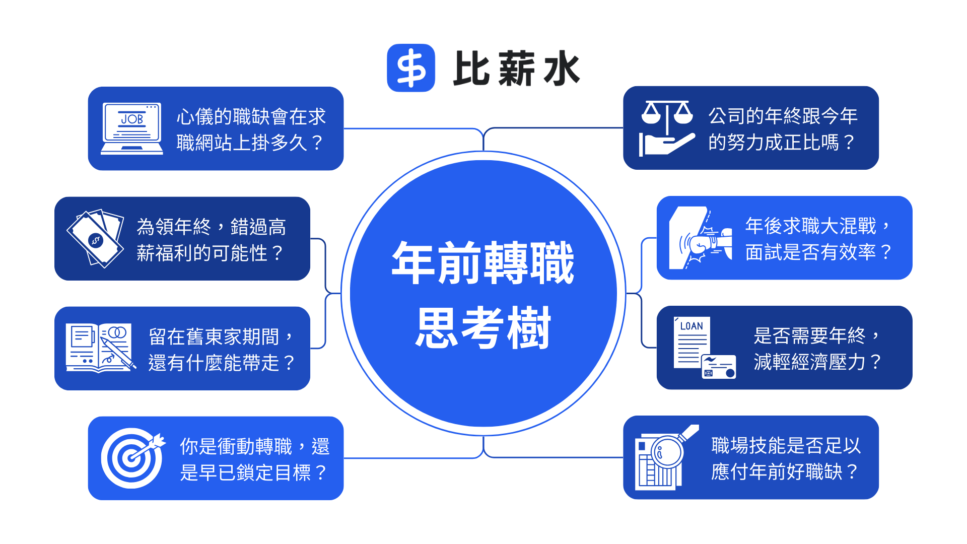 年前轉職思考樹（資料來源／比薪水）