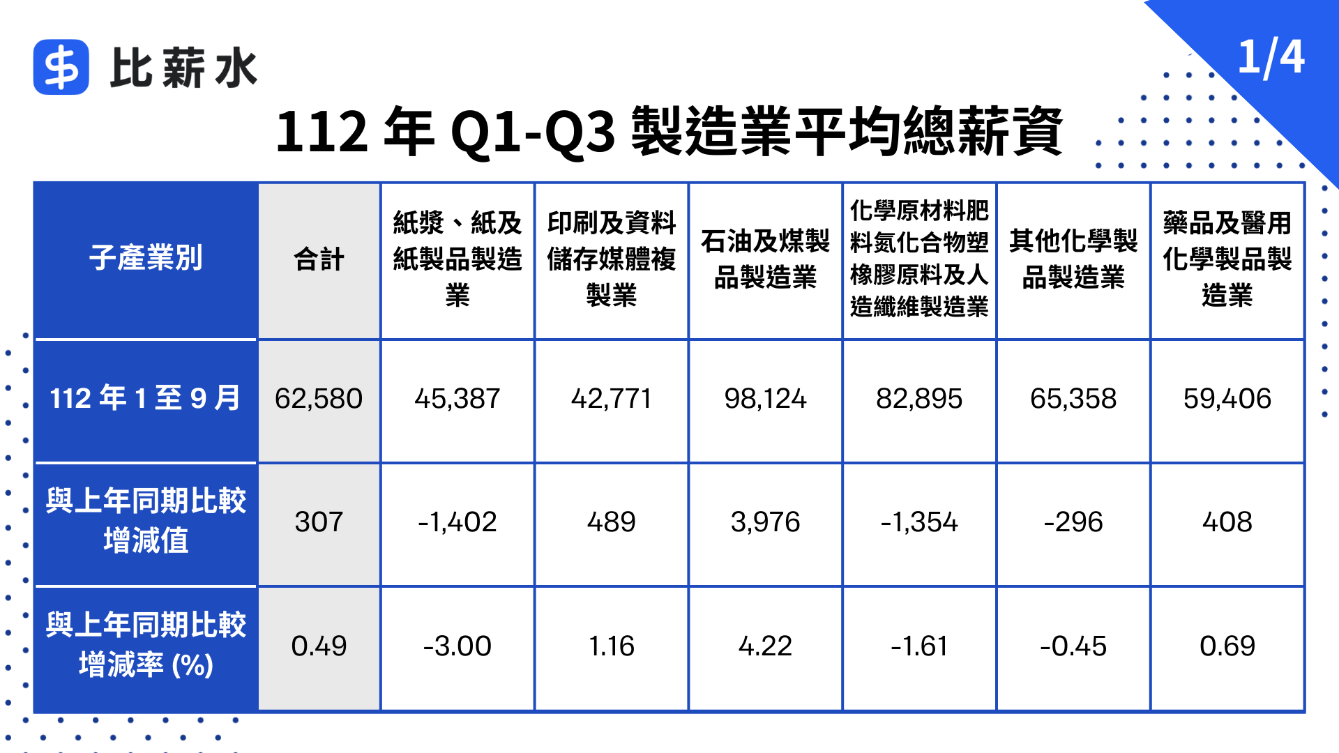 112 年製造業前三季平均總薪資 1/4（資料來源／主計處）