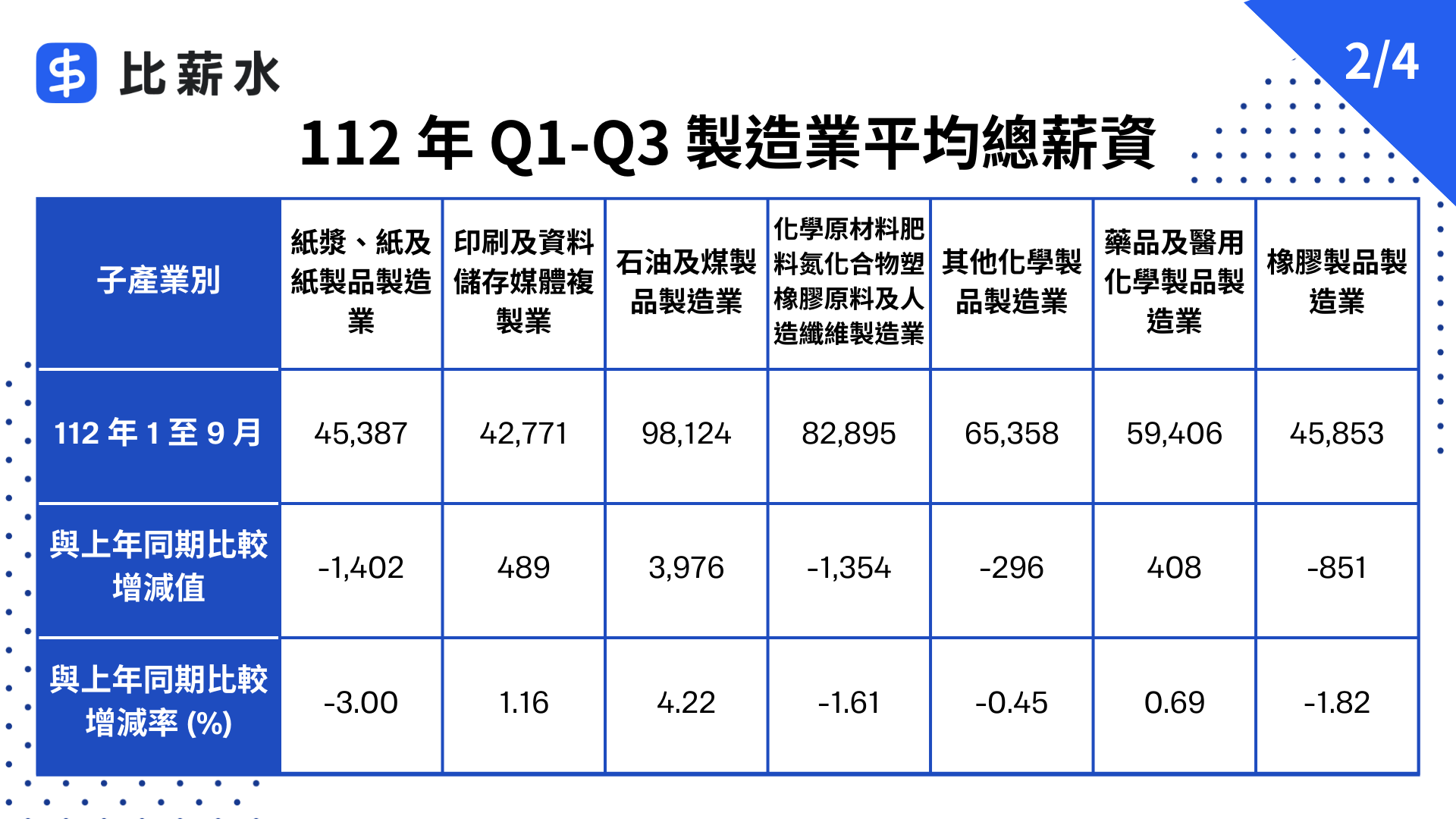 112 年製造業前三季平均總薪資 2/4（資料來源／主計處）