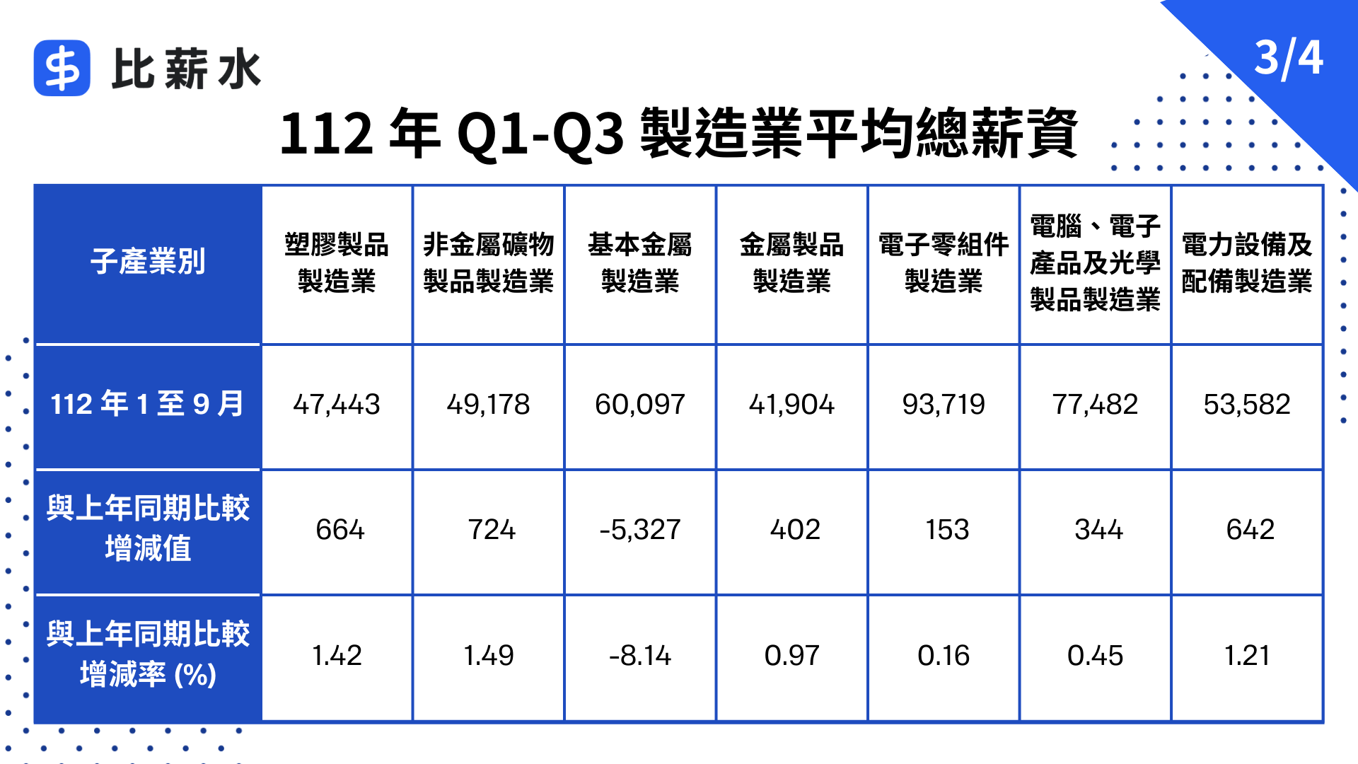 112 年製造業前三季平均總薪資 3/4（資料來源／主計處）