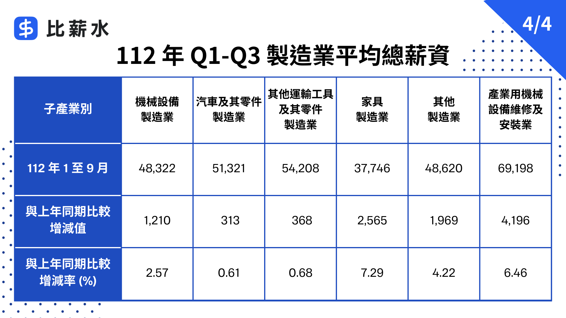 112 年製造業前三季平均總薪資 4/4（資料來源／主計處）