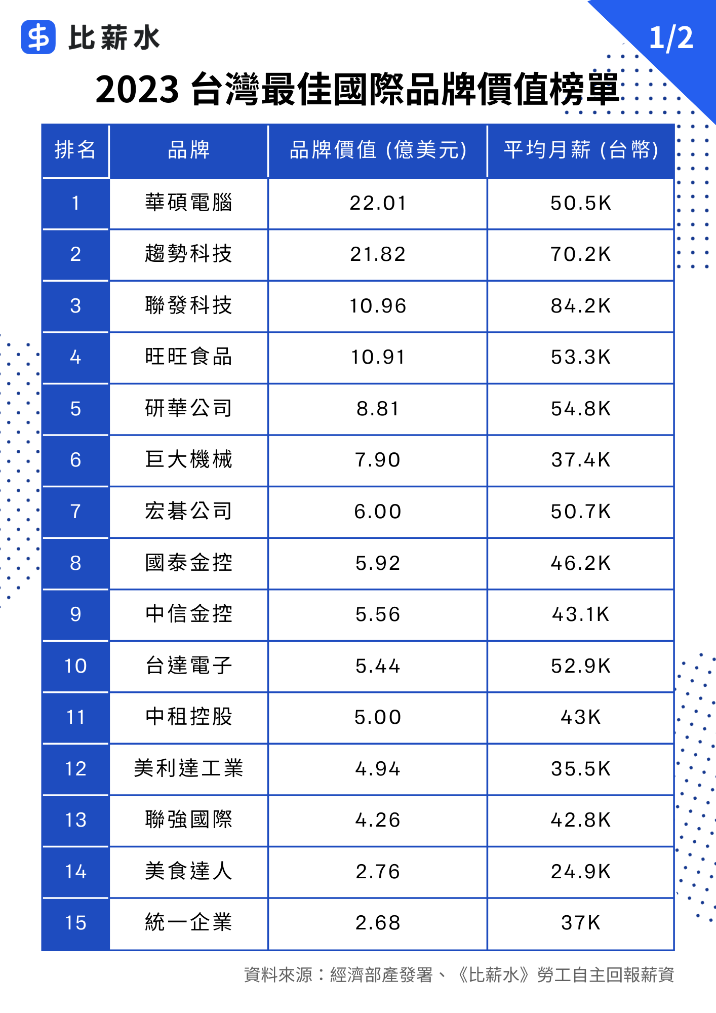 資料來源：經濟部產發署、《比薪水》勞工自主回報薪資