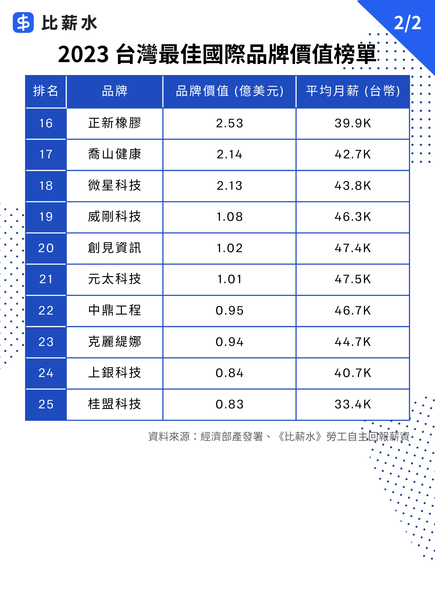 資料來源：經濟部產發署、《比薪水》勞工自主回報薪資