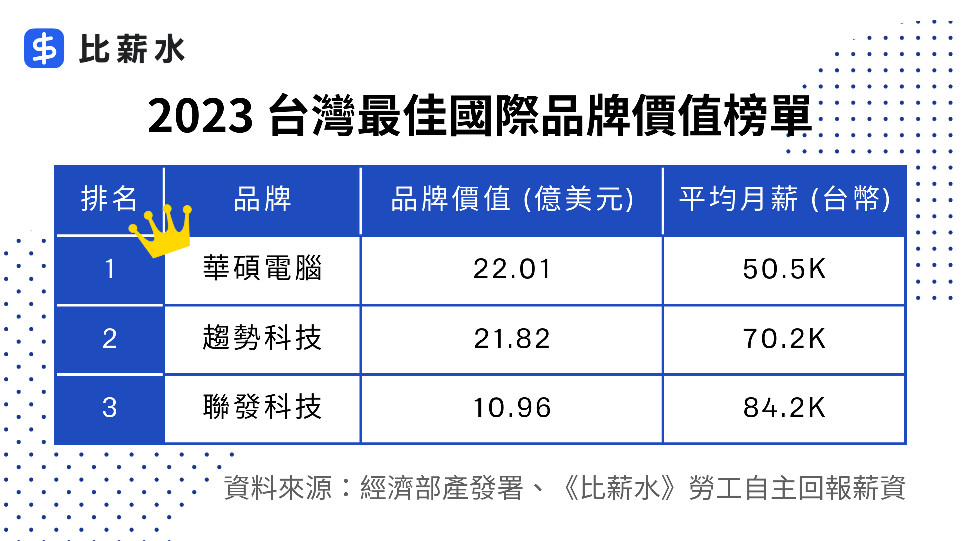資料來源：經濟部產發署、《比薪水》勞工自主回報薪資