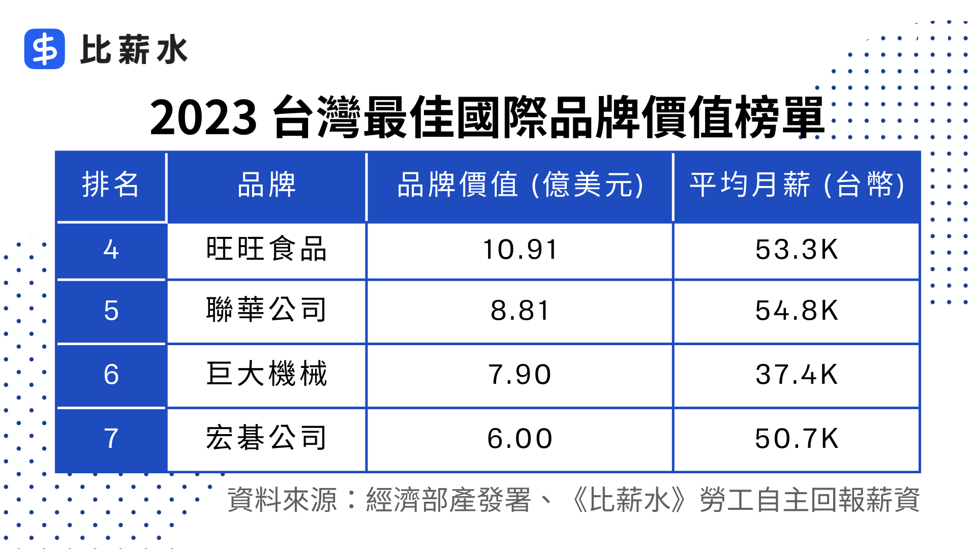 資料來源：經濟部產發署、《比薪水》勞工自主回報薪資