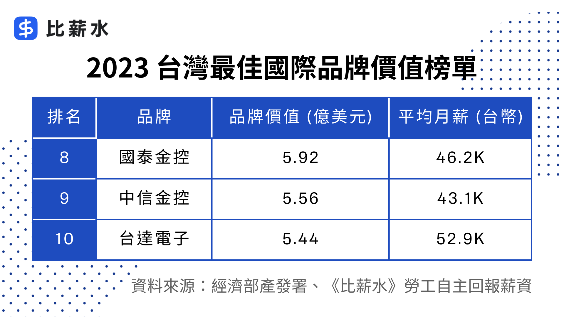 資料來源：經濟部產發署、《比薪水》勞工自主回報薪資