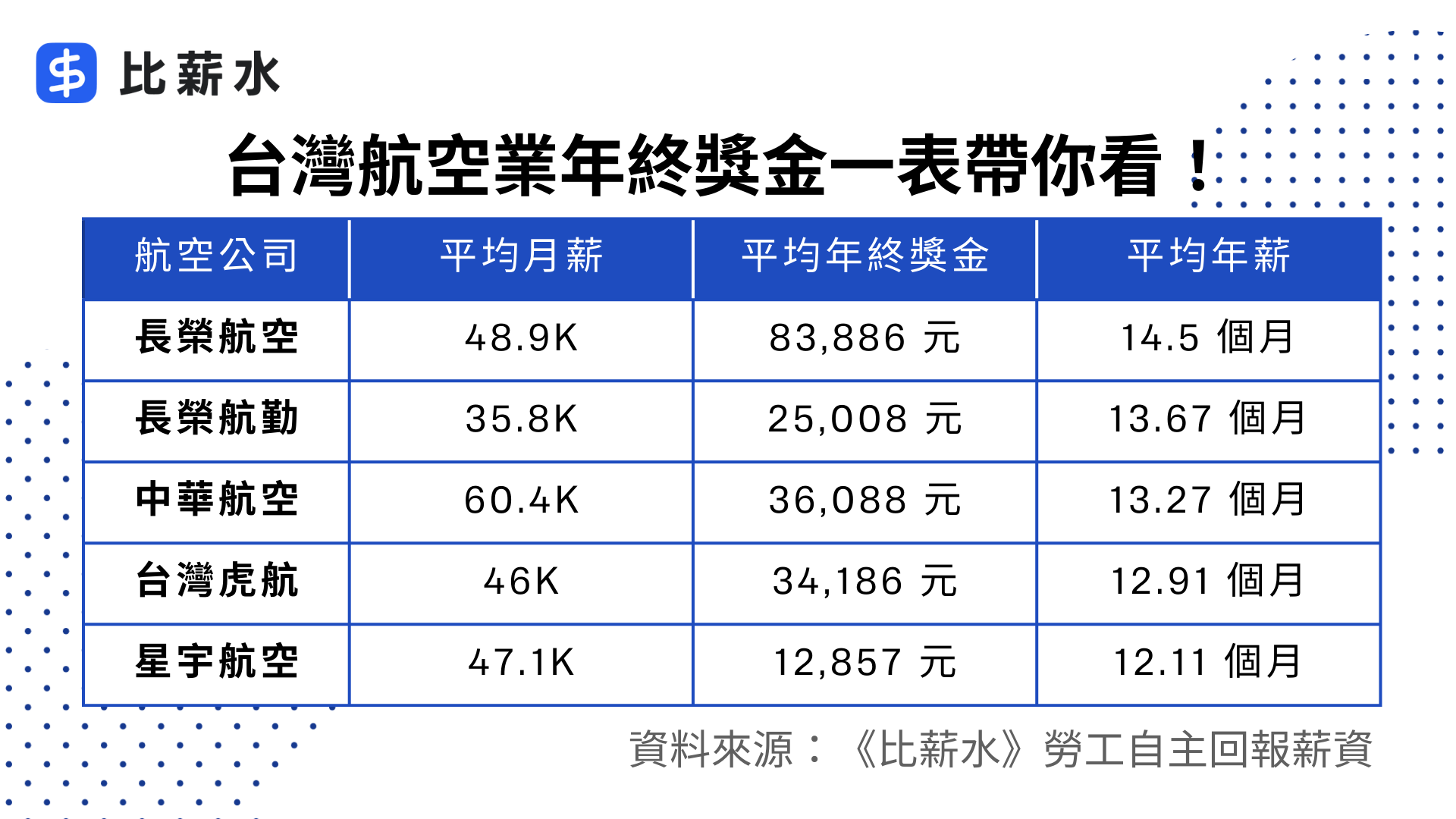 熱門航空業年終獎金、薪資待遇懶人包（圖片來源／《比薪水》資料庫）