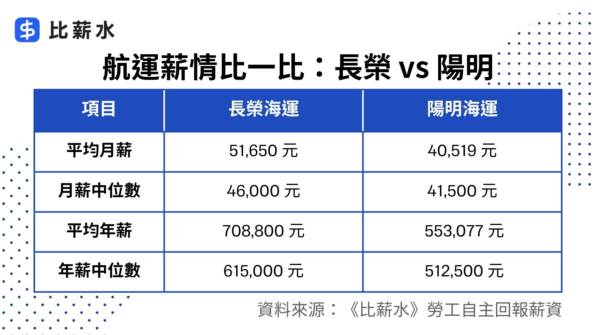 2023-2024-陽明-長榮-薪水-比較