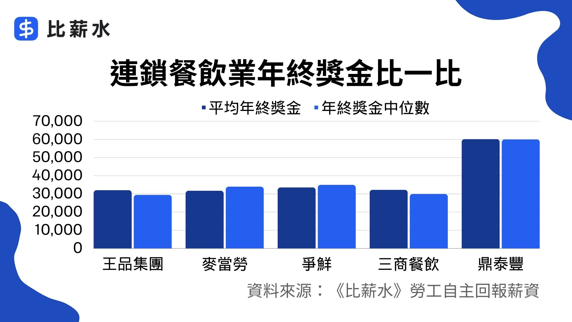 2023-餐飲業年終-王品-鼎泰豐-爭鮮-麥當勞-三商巧福