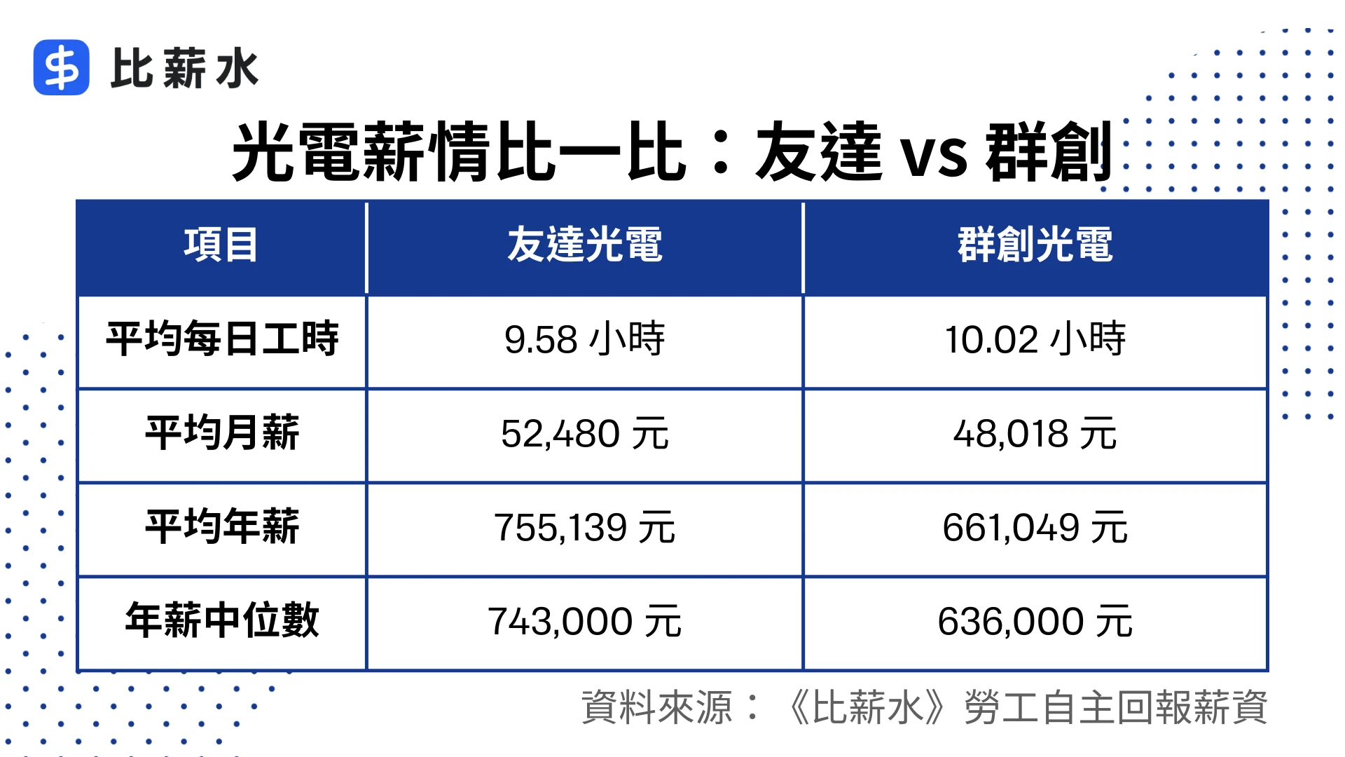 群創-友達-光電-薪水-比較