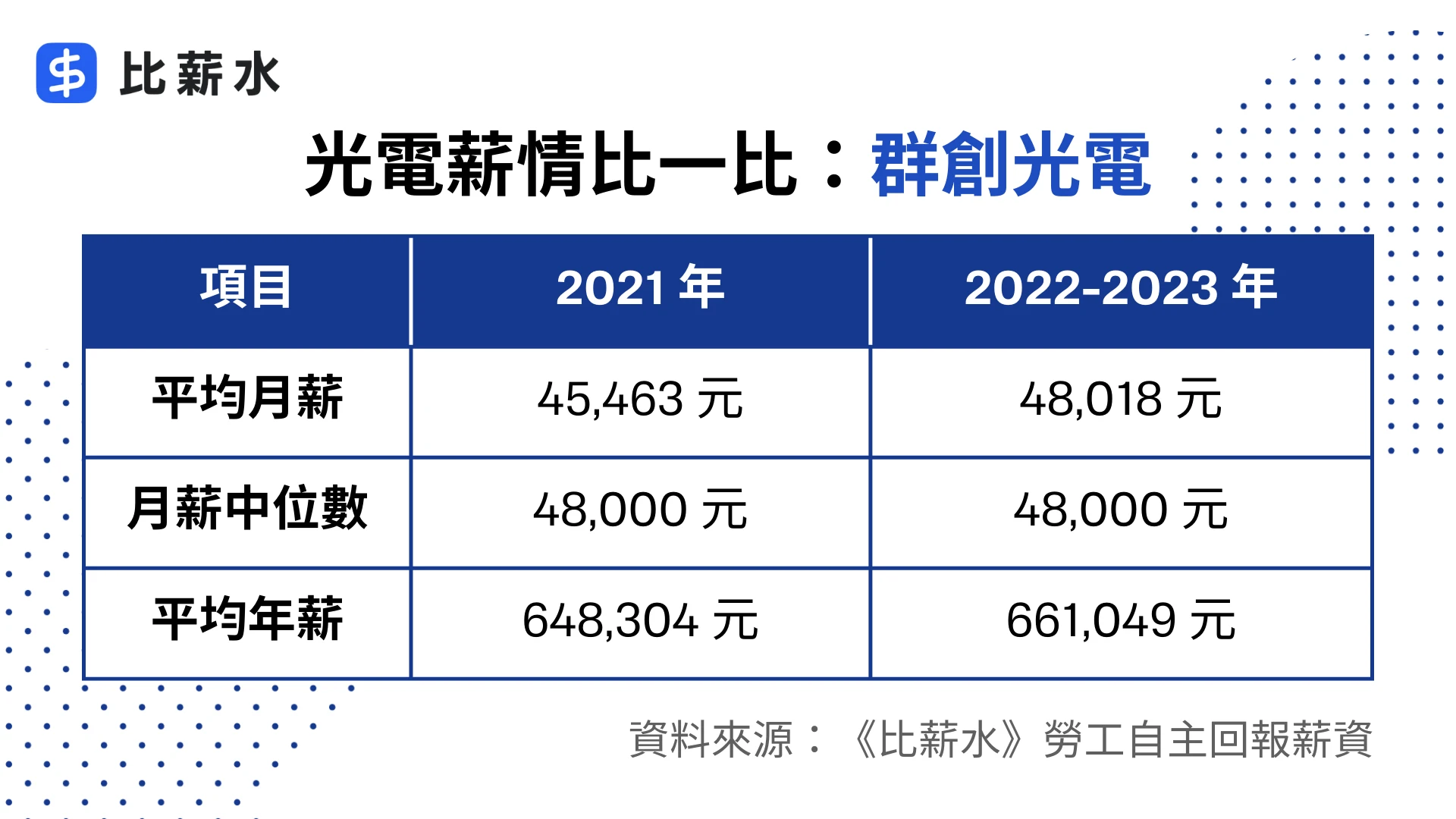 群創-光電-2024-薪水