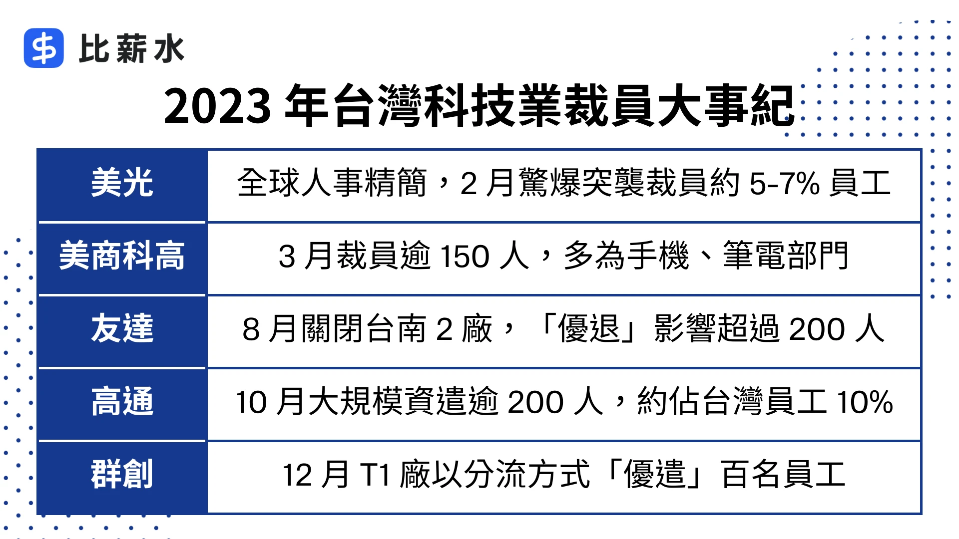 台灣-裁員-美光-Google-友達-高通-群創