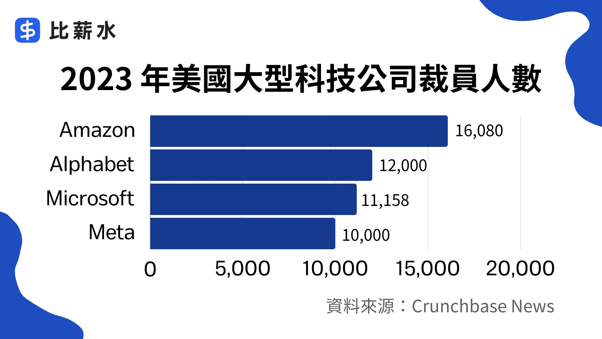 科技業-裁員-亞馬遜-Alphabet-微軟-Meta