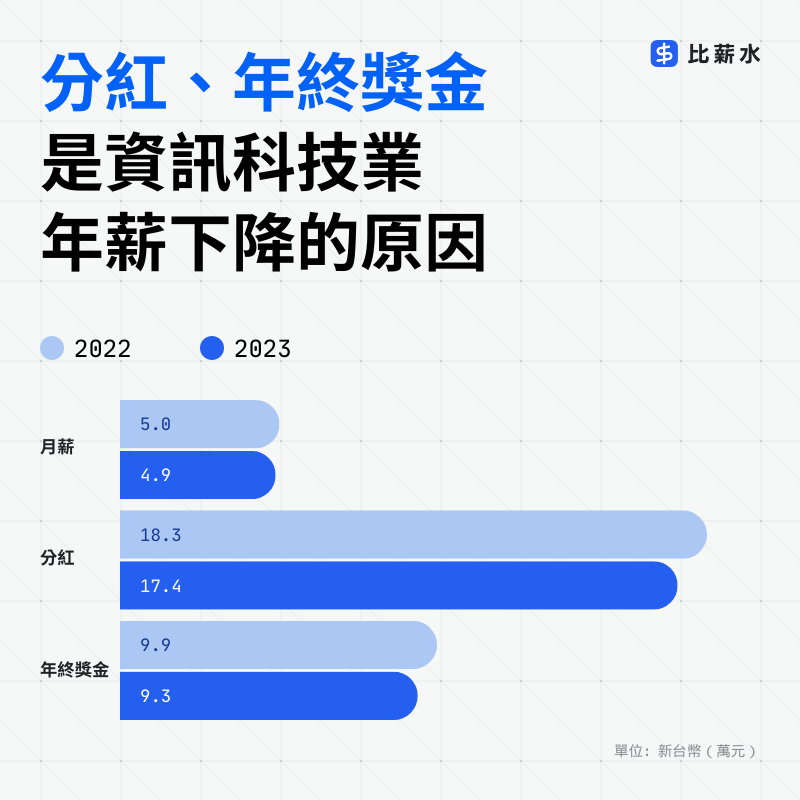2023-科技業-年終-分紅-月薪-薪資結構-平均薪資