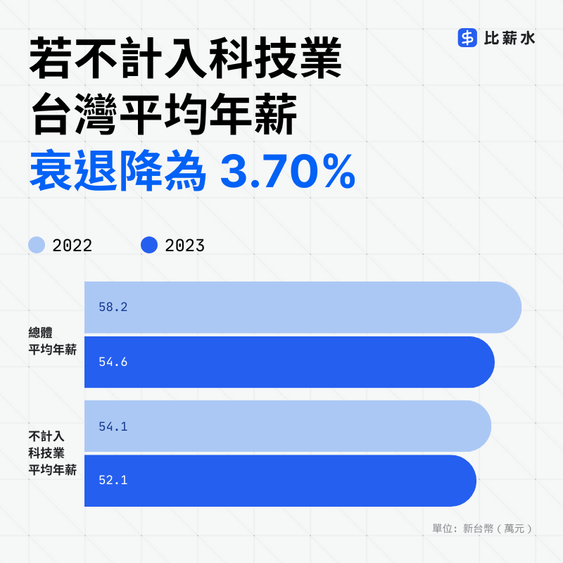 2023-科技業-平均年薪-衰退
