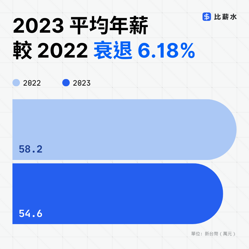 2023-平均薪資-平均年薪-薪水