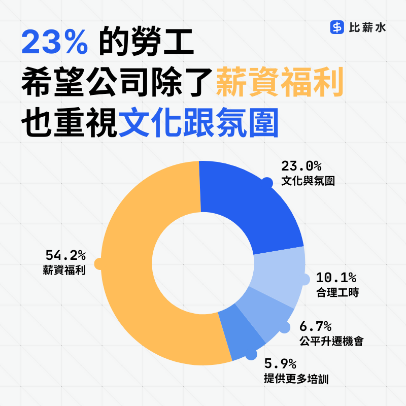 2024-調查-薪水-福利-升遷-工時-培訓-公司文化-氛圍