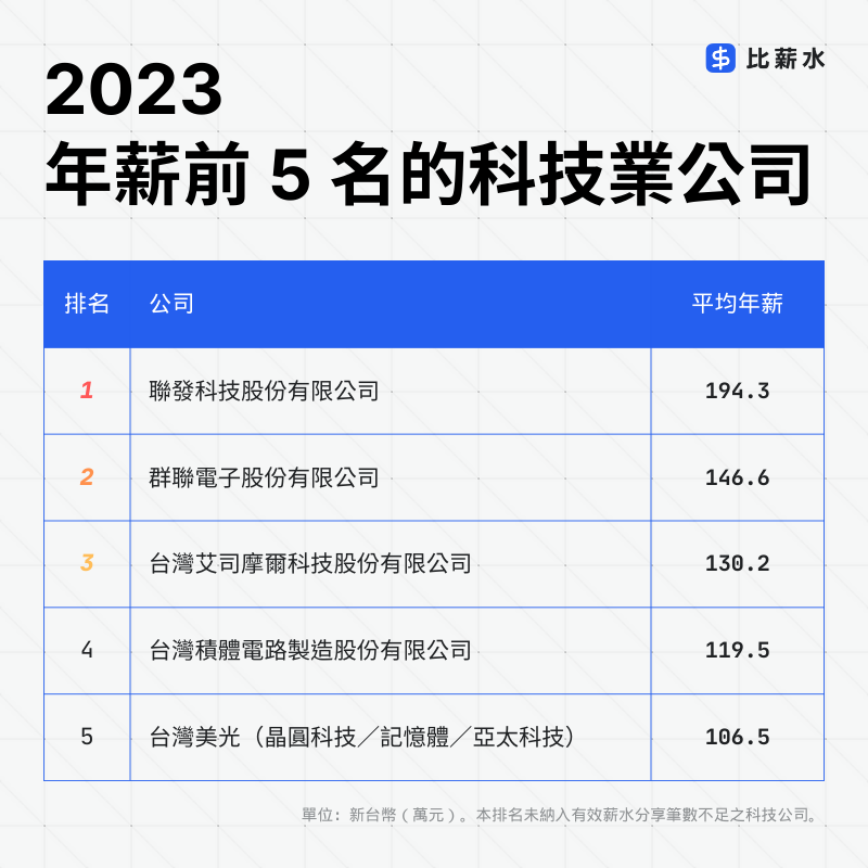 2023-科技公司薪水排名-平均年薪