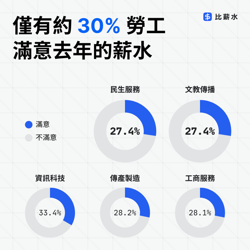 2023-平均薪資-平均年薪-薪水-滿意