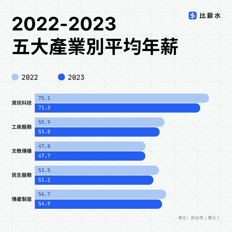 2023-平均年薪-平均薪資-主計處-科技業-數據