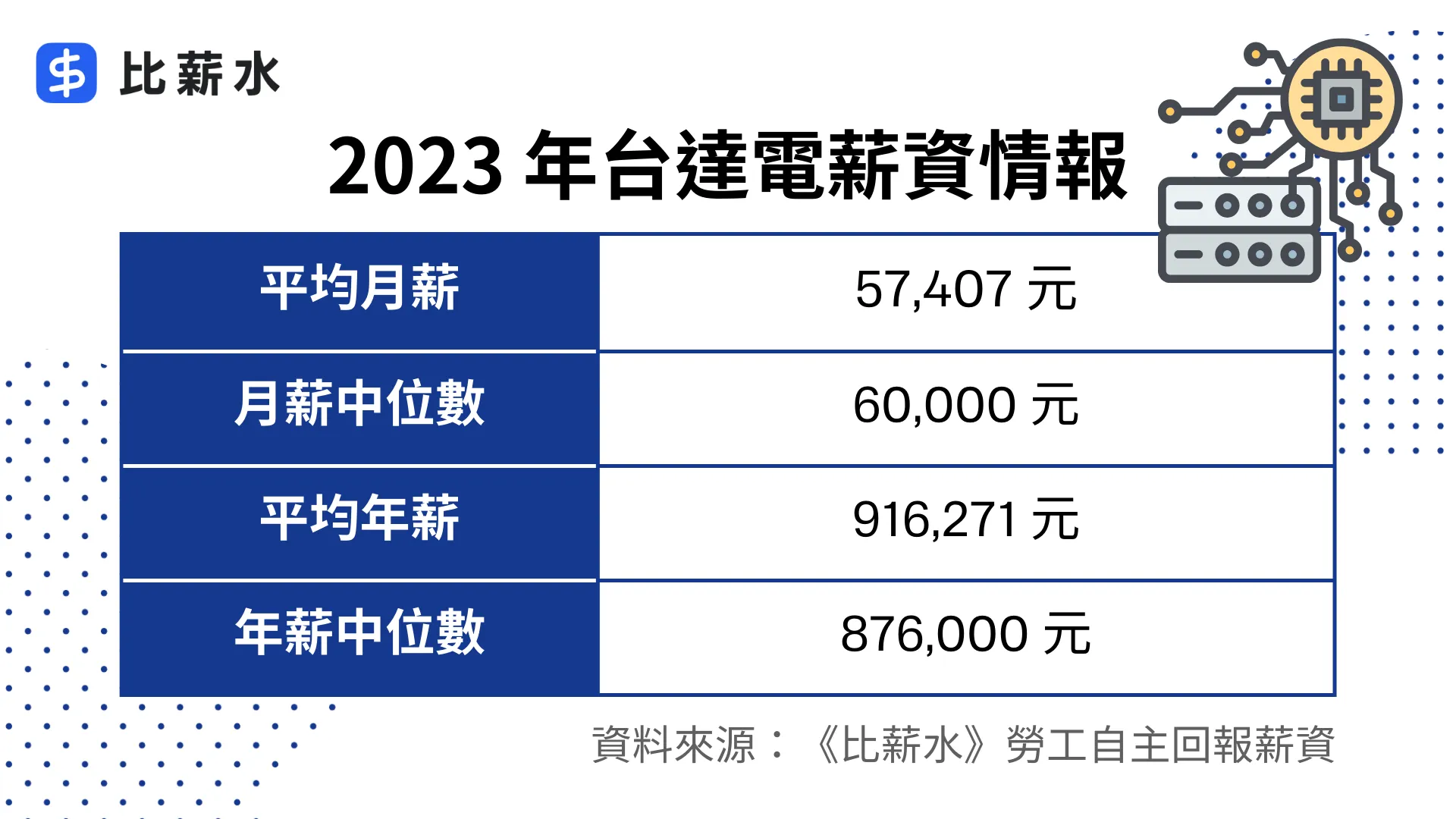 台達電-平均月薪-平均年薪-薪水-薪資