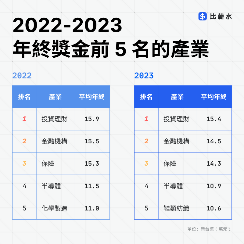 年終獎金榜單金融業排名前三
