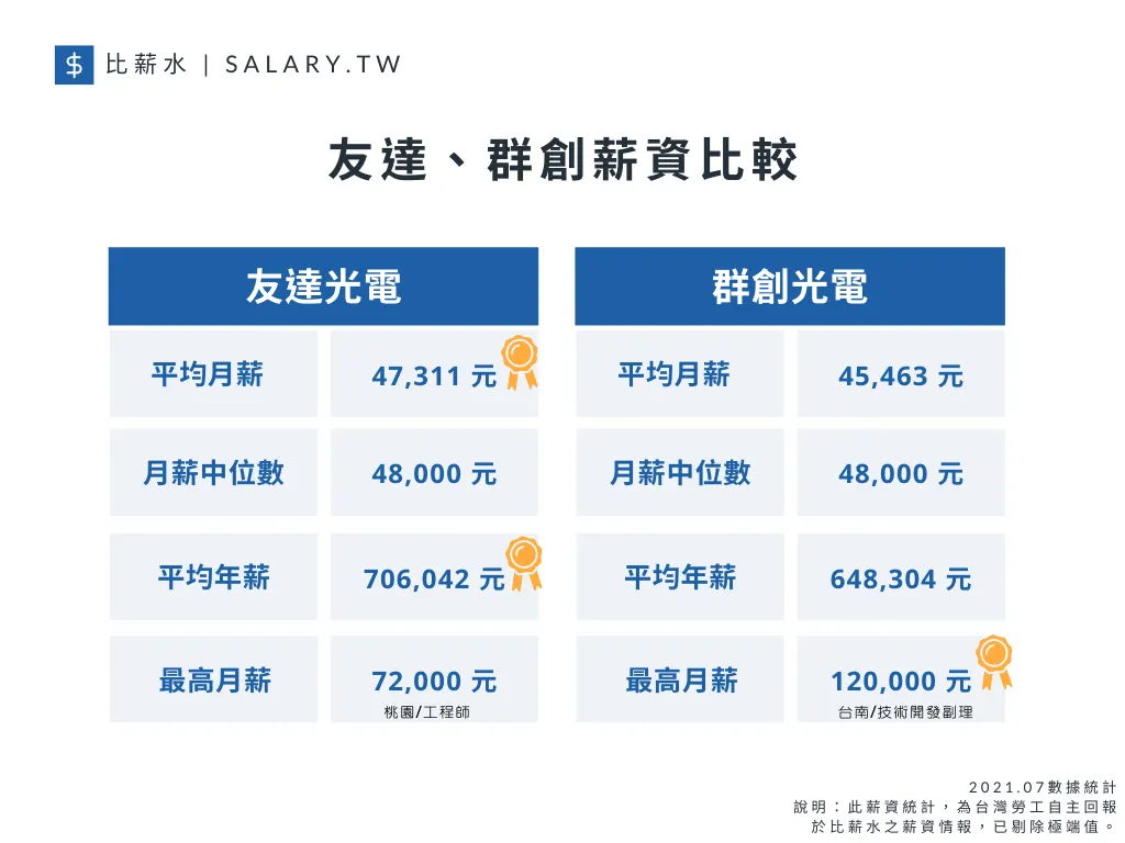 友達群創平均月薪、月薪中位數、平均年薪以及最高月薪比較
