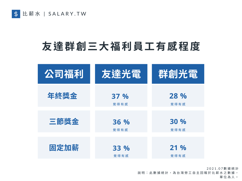 友達群創年終三節加薪員工有感程度