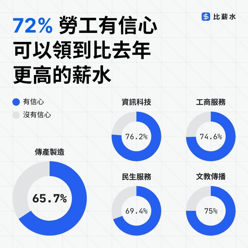 2024 年傳產製造業薪水信心