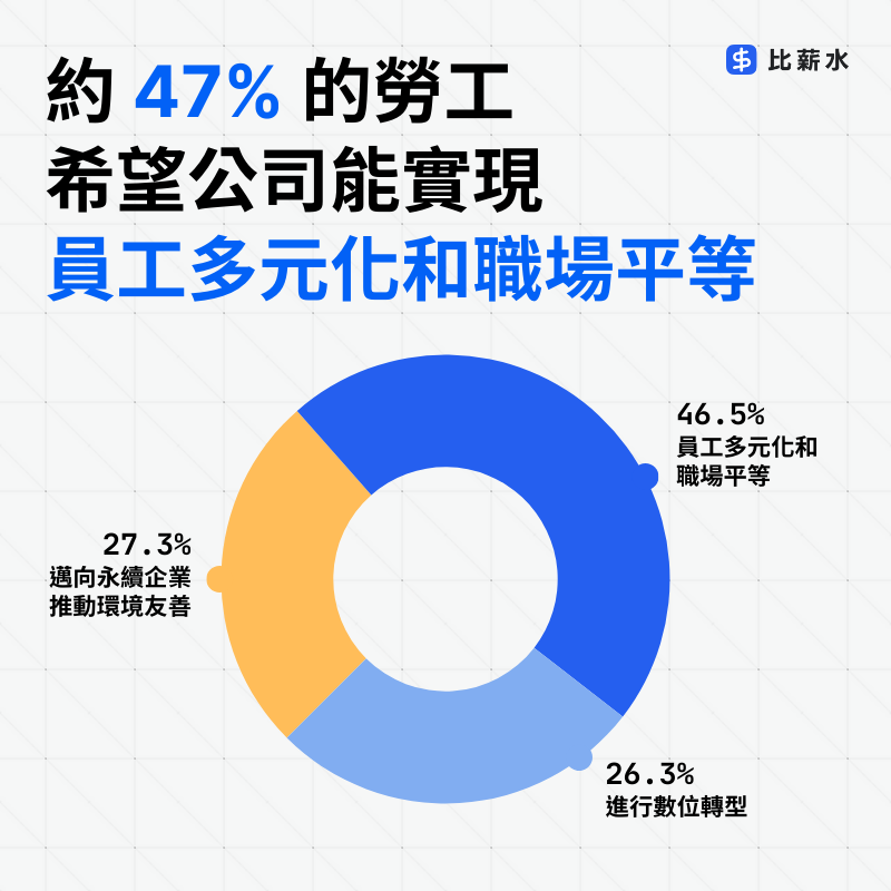 台灣重視企業多元平等，其次為永續發展和數位轉型