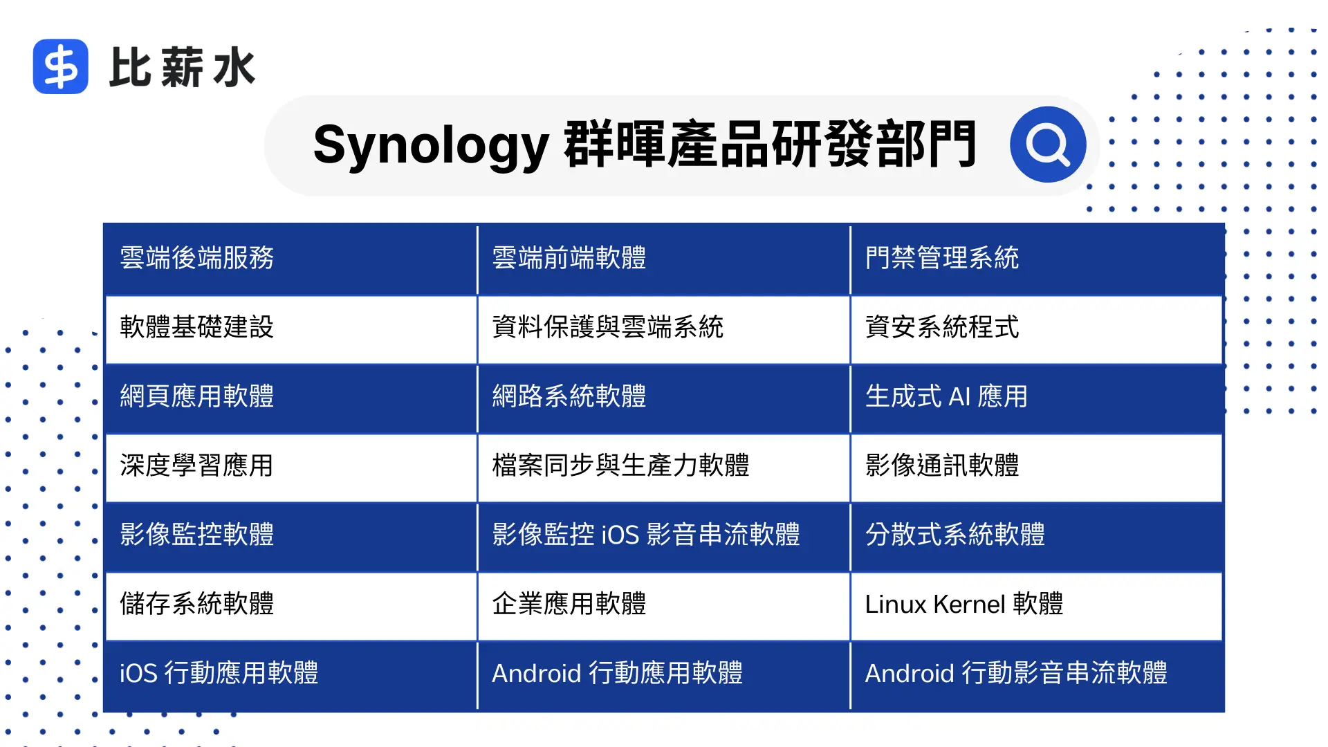 Synology-群暉產品研發部門-開發產品種類介紹